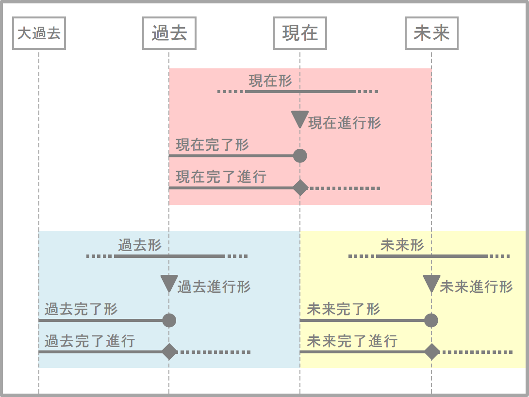 時制の一致 英語の文法の基本は主節と従属節の時制の表現 ラングランド