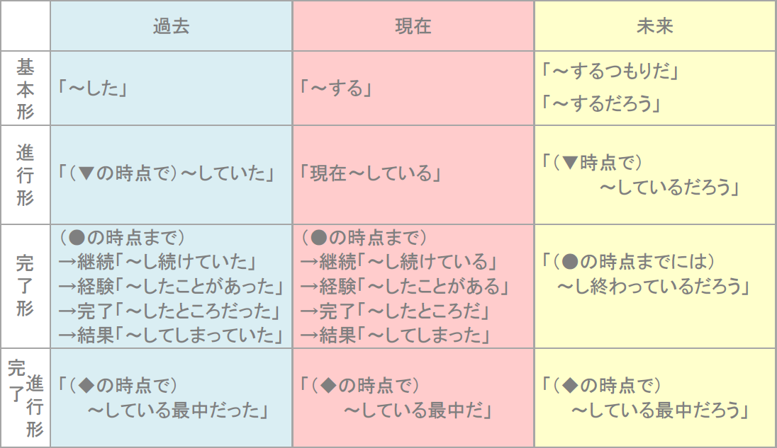 時制の一致 英語の文法の基本は主節と従属節の時制の表現 ラングランド