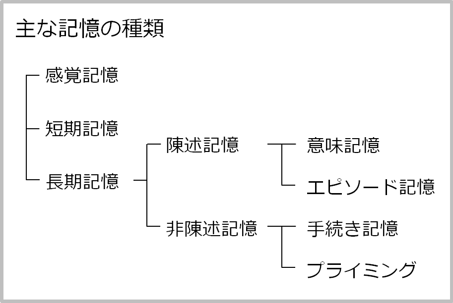 主の記憶の種類を説明した図