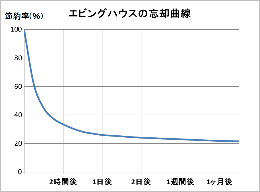 エビングハウスの忘却曲線を解説した図