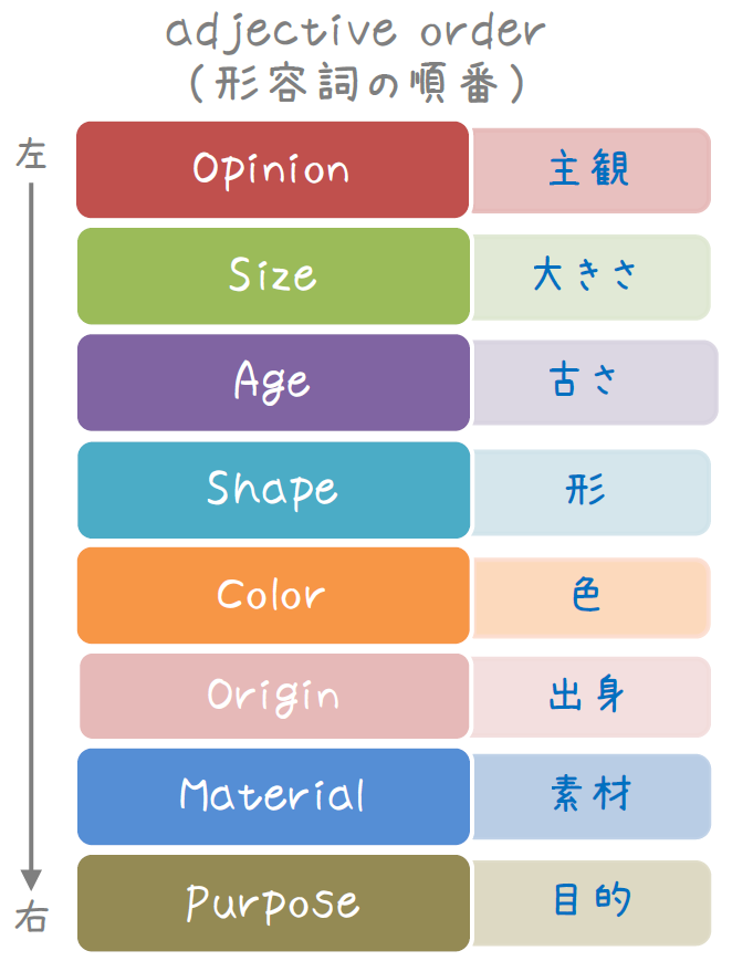 英語 分類 する