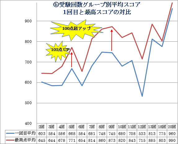 受験回数グループ別平均スコア１回目と最高スコアの対比