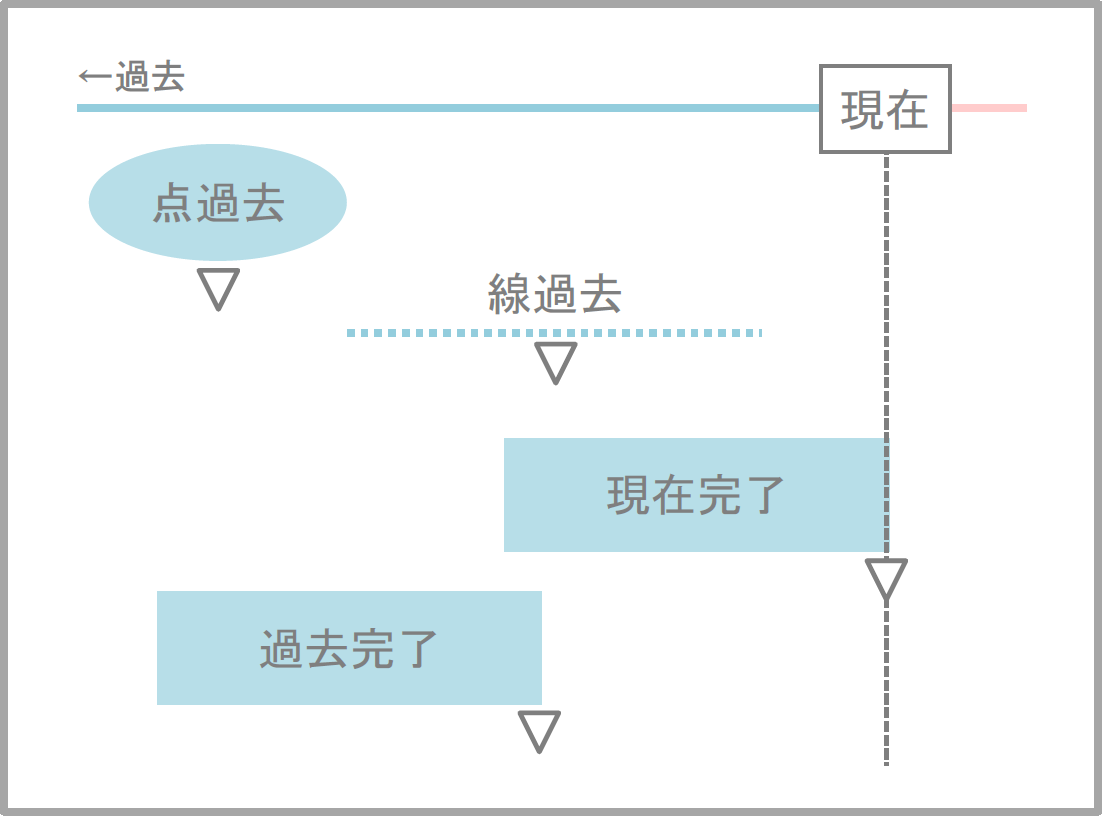 スペイン語の時制：直接法(過去)の解説