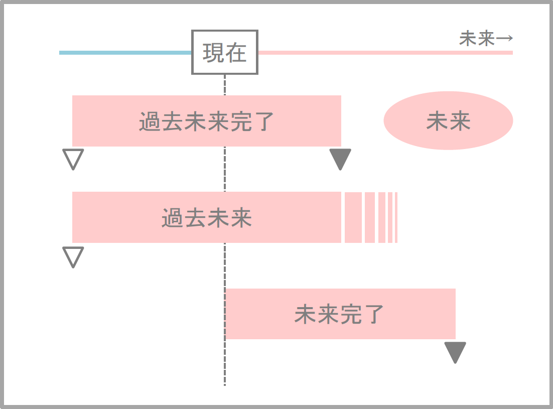 スペイン語の時制：直接法(未来)の解説