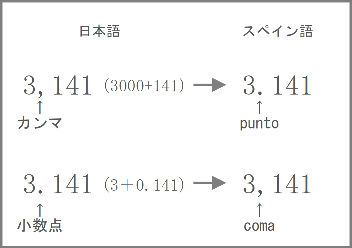 スペイン語と日本語における、カンマと小数点(ピリオド)の違い比較図
