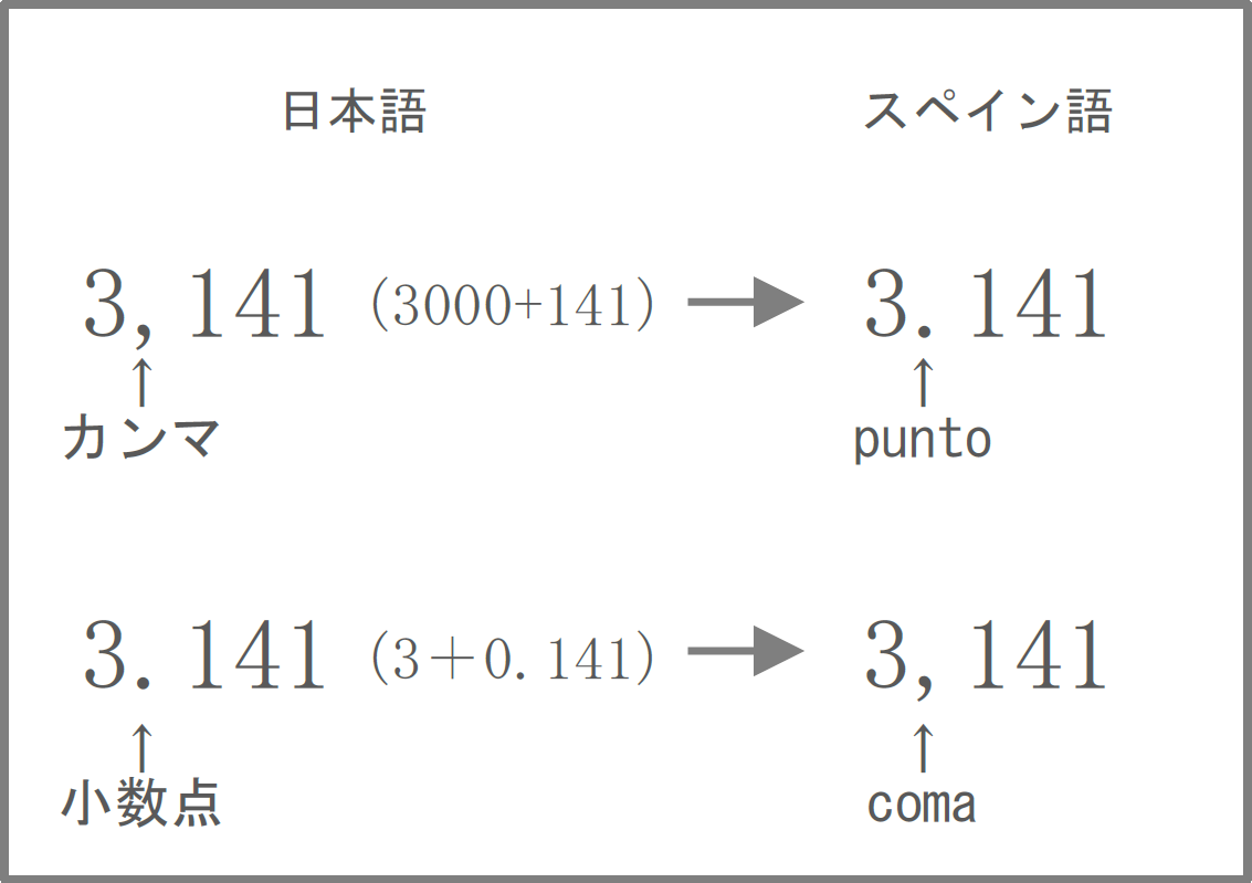 ラテン語 数字 ワン ツー スリーだけでない 英語の様々な数の表現 Colorless Green Ideas