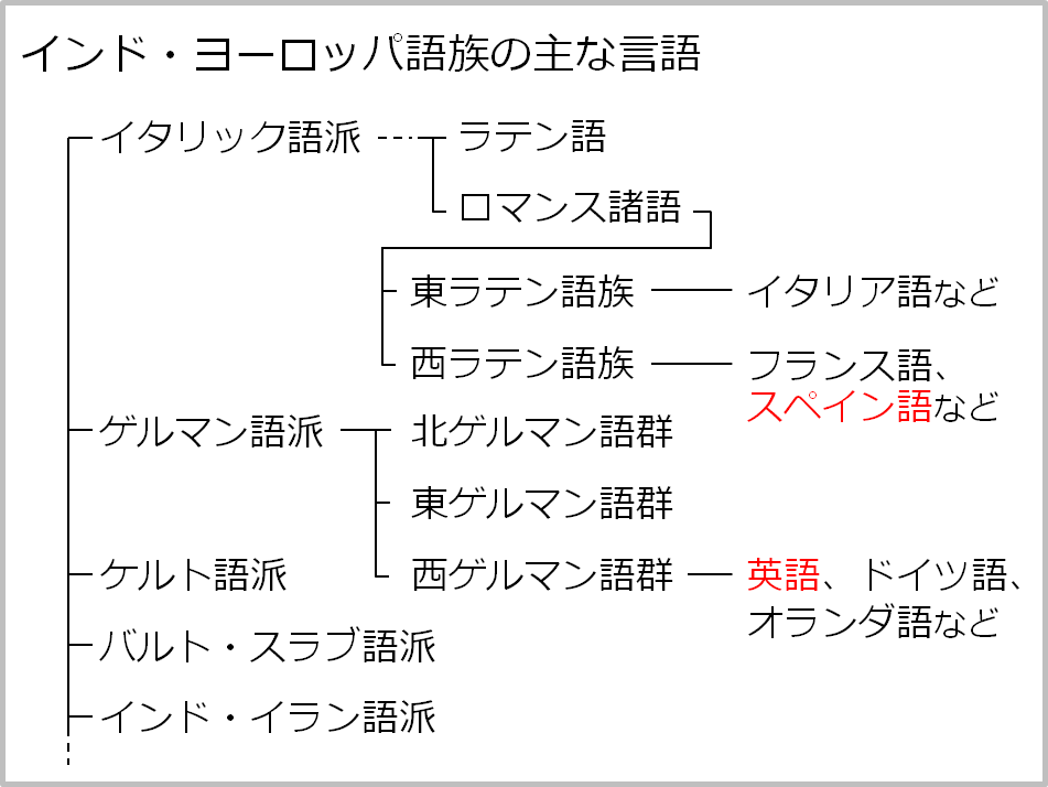 インド・ヨーロッパ語族の主な言語