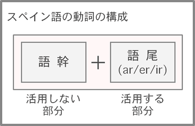 動詞の構成