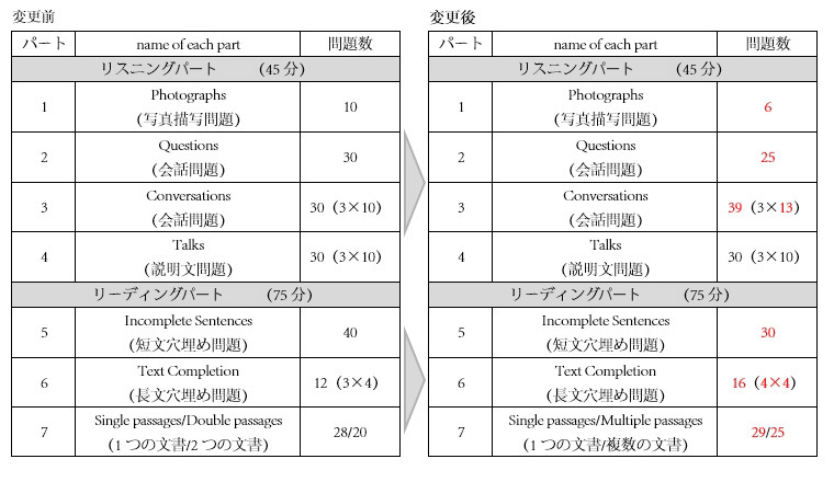 変更前後の問題形式