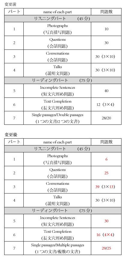 変更前後の問題形式