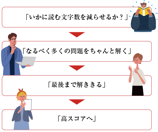 「いかに読む文字数を減らせるか？」「なるべく多くの問題をちゃんと解く」「最後まで解ききる」「高スコアへ