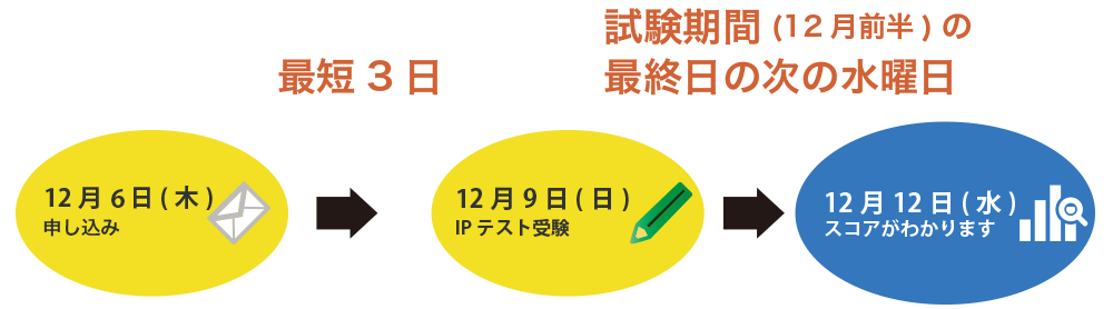 お申し込み例