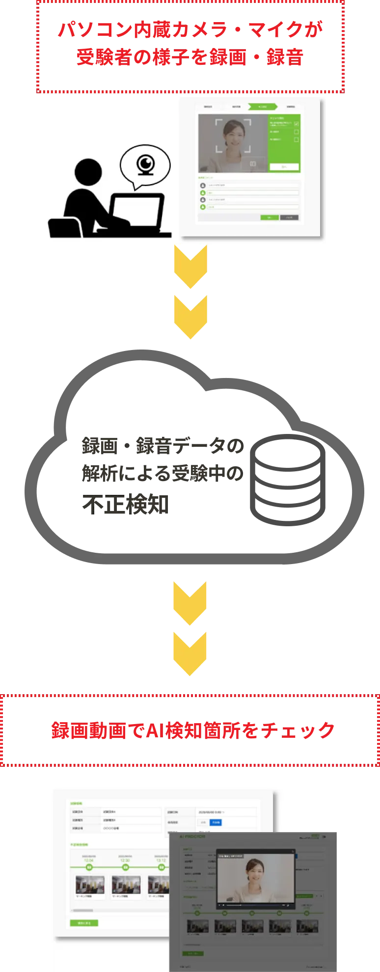 IPテスト（オンライン）受検におけるAI監視サービスの仕組み