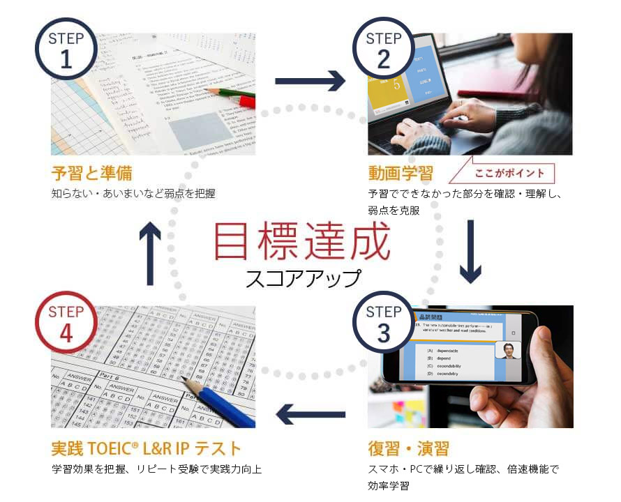 IPテスト受験コースカリキュラム