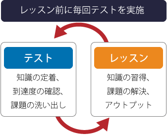 レッスンの仕組み