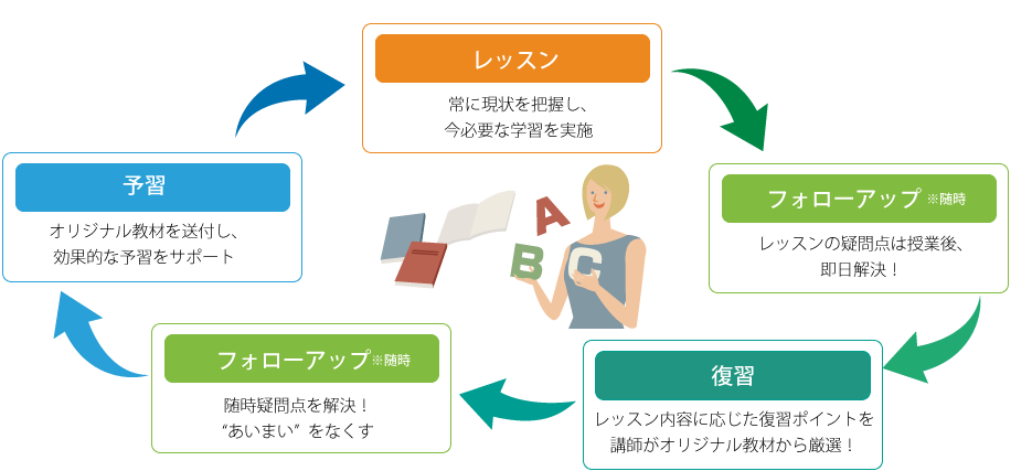 完全オーダーメイドカリキュラムの仕組み