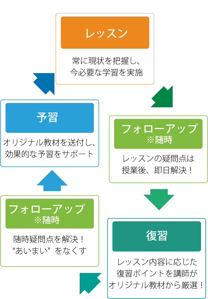 完全オーダーメイドカリキュラムの仕組み