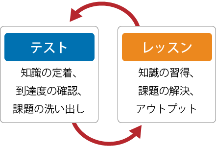 レッスンの仕組み